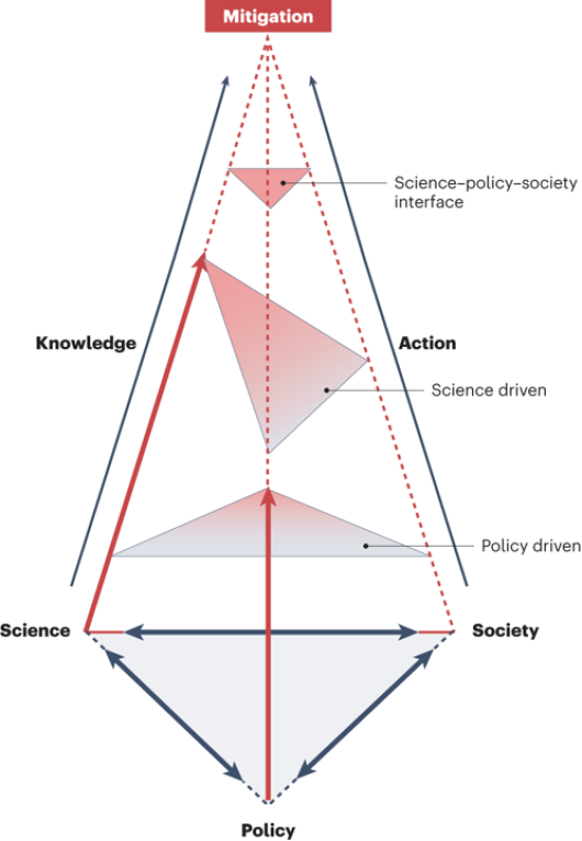 MACSUR SciPol team publishes comment in Nature Food on the role of models in
      science-policy-society interfaces